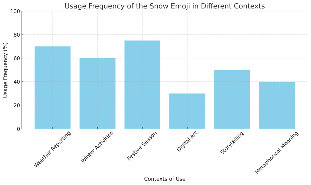 frequency and use of the snowflake emoji