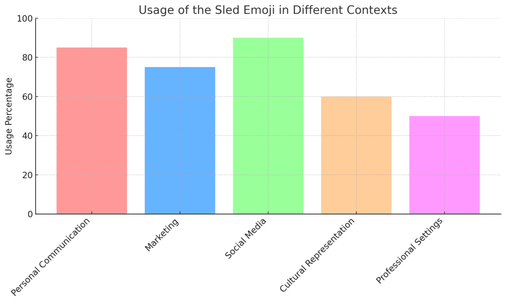 Table: use of the sled emoji in different contexts