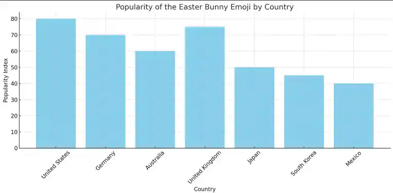 popularity of the easter bunny emoji by country